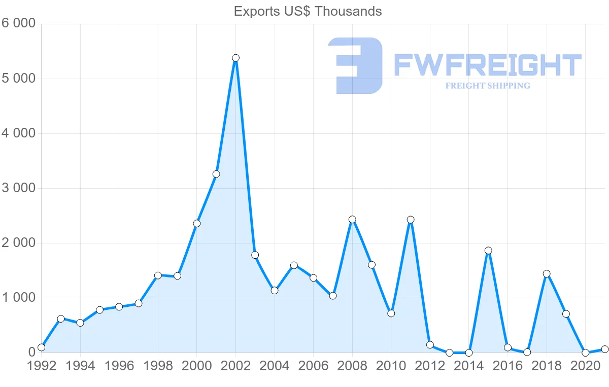 Shipping company from New Zealand to Togo