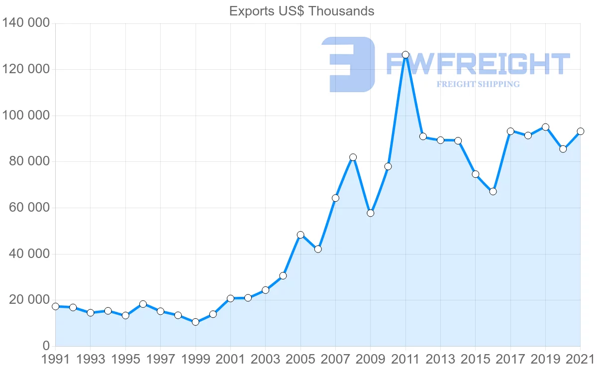 Shipping company from New Zealand to Trinidad and Tobago