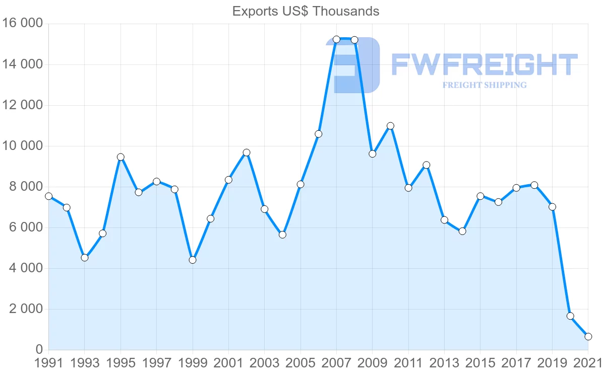 Shipping company from New Zealand to Tunisia