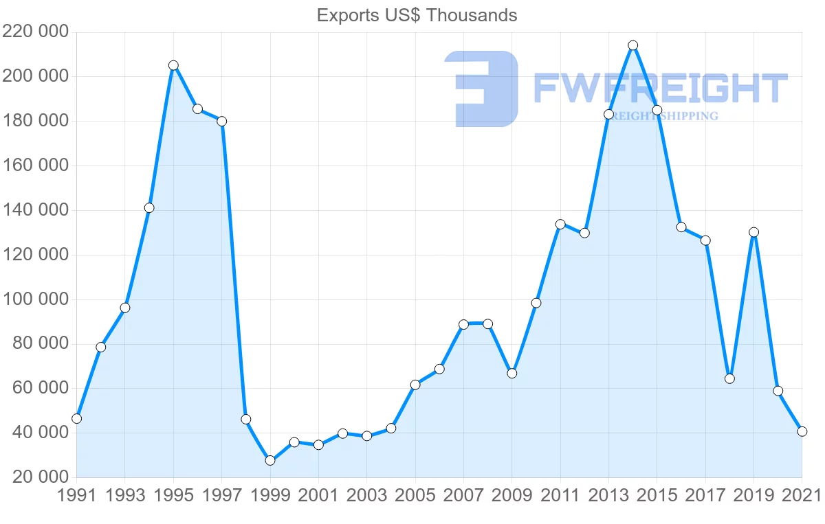 Shipping company from New Zealand to Turkey