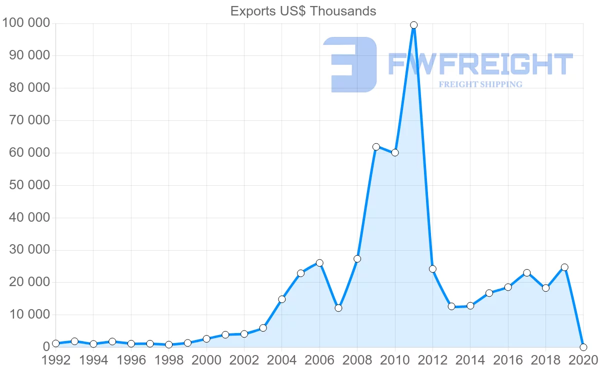 Shipping company from New Zealand to Ukraine