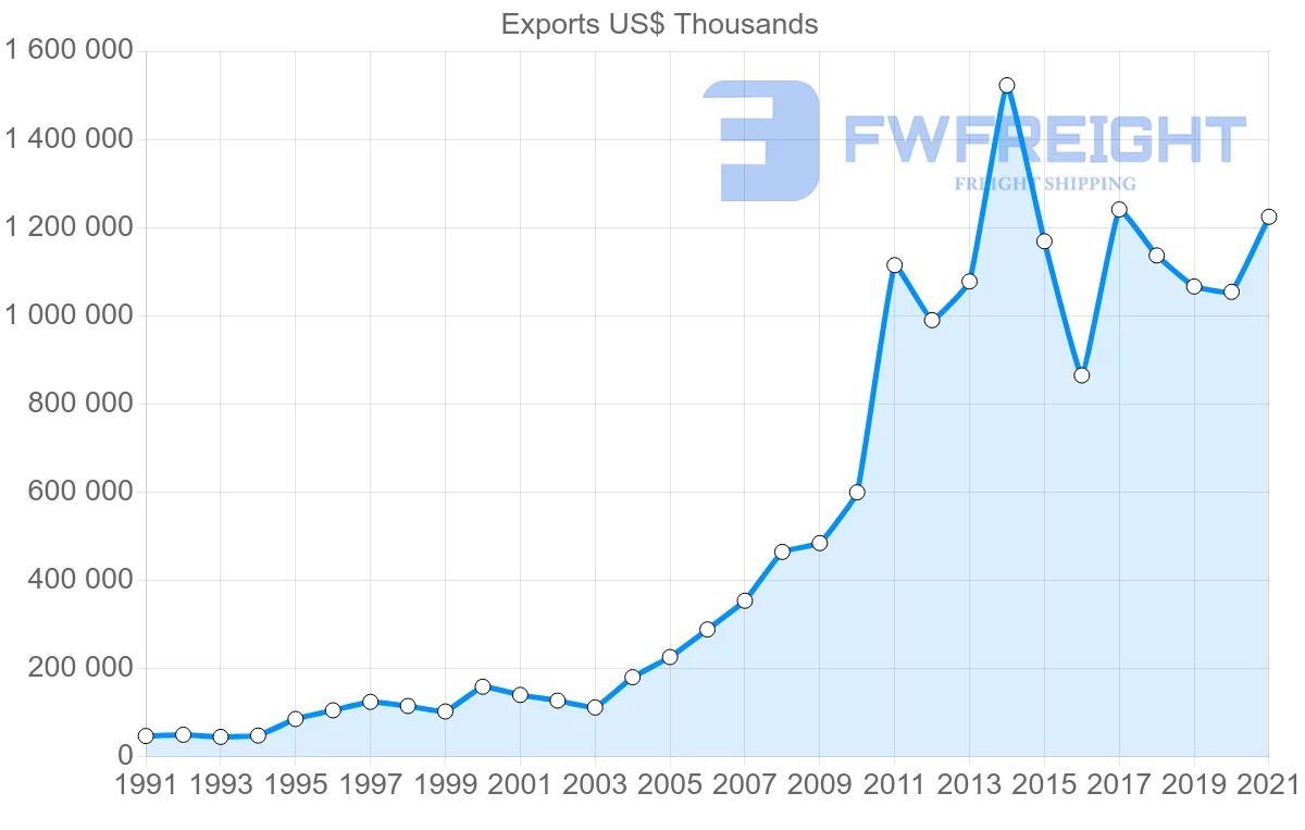Shipping company from New Zealand to United Arab Emirates