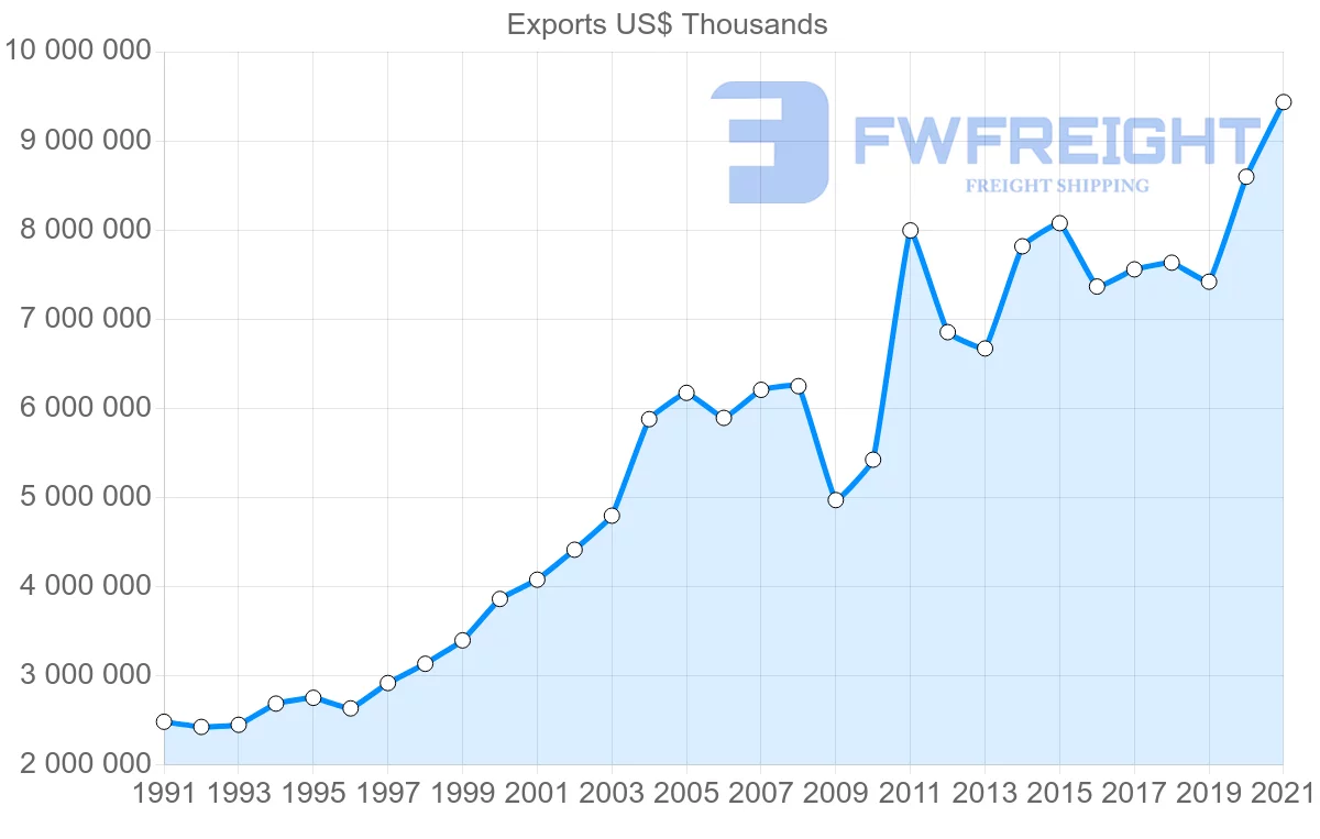 Shipping company from New Zealand to United States
