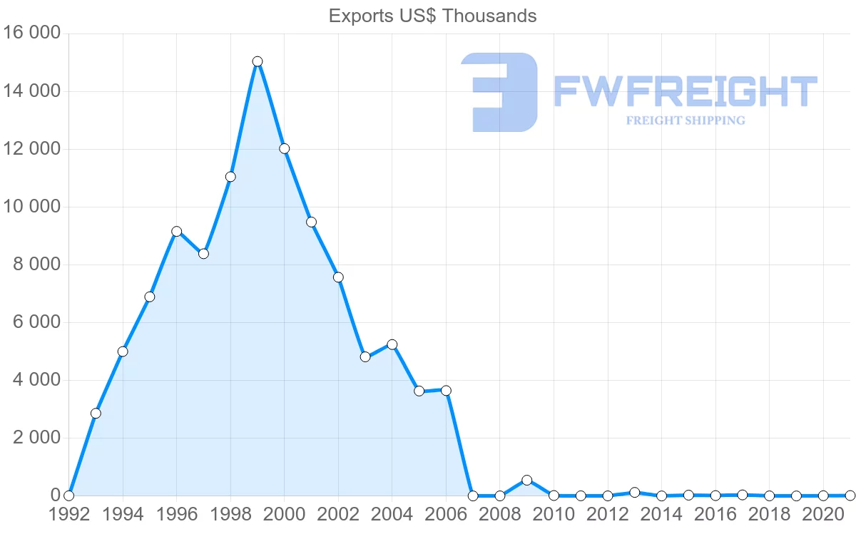 Shipping company from New Zealand to Uzbekistan