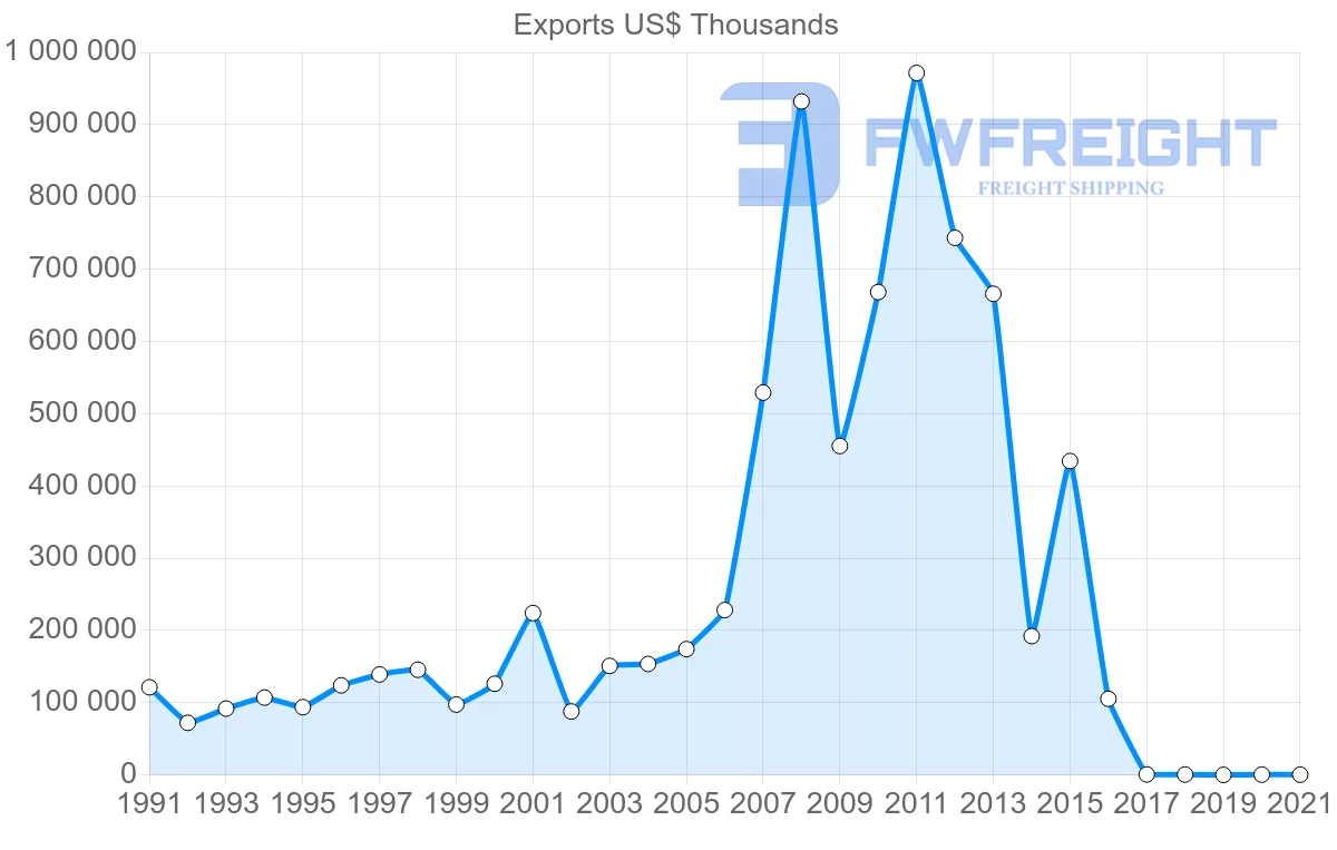 Shipping company from New Zealand to Venezuela