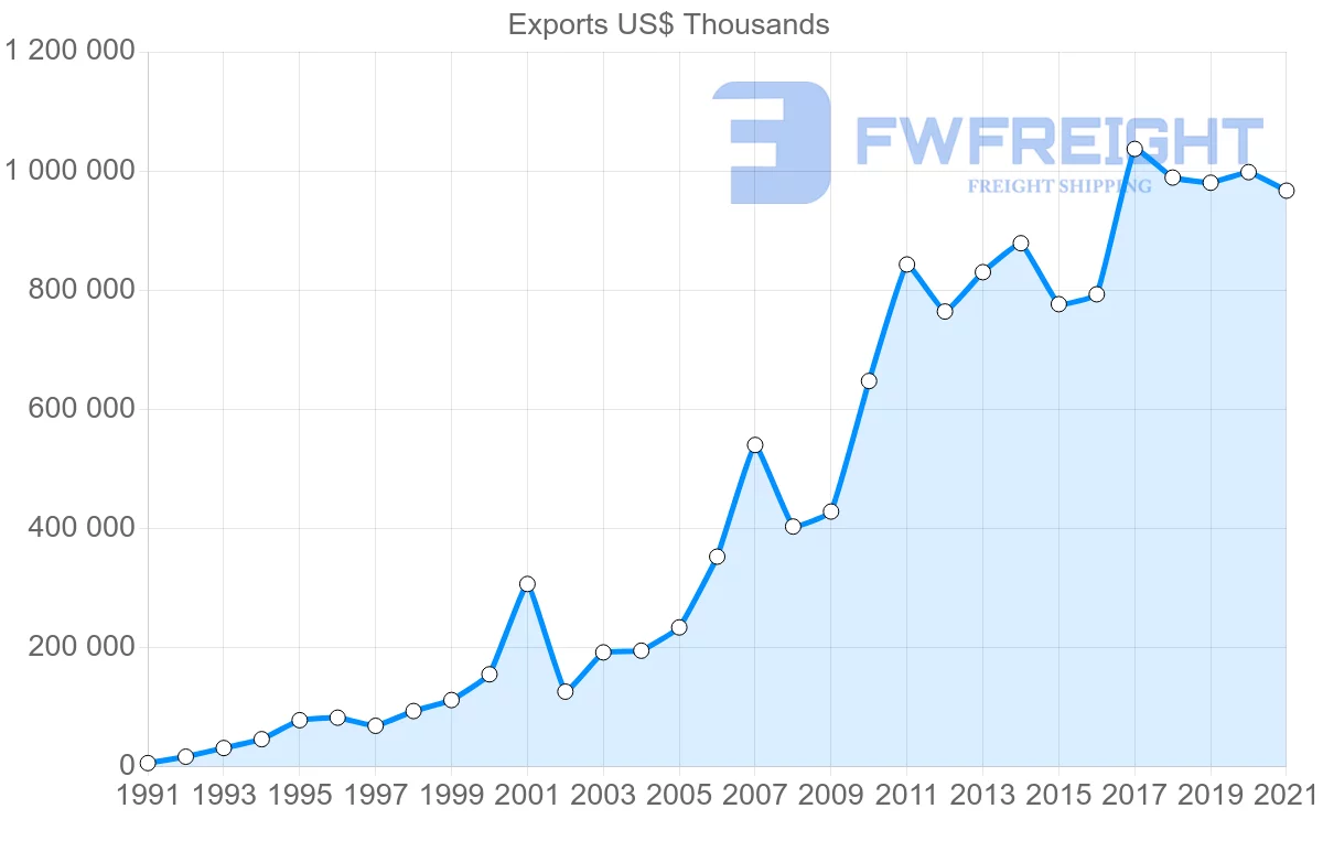 Shipping company from New Zealand to Vietnam