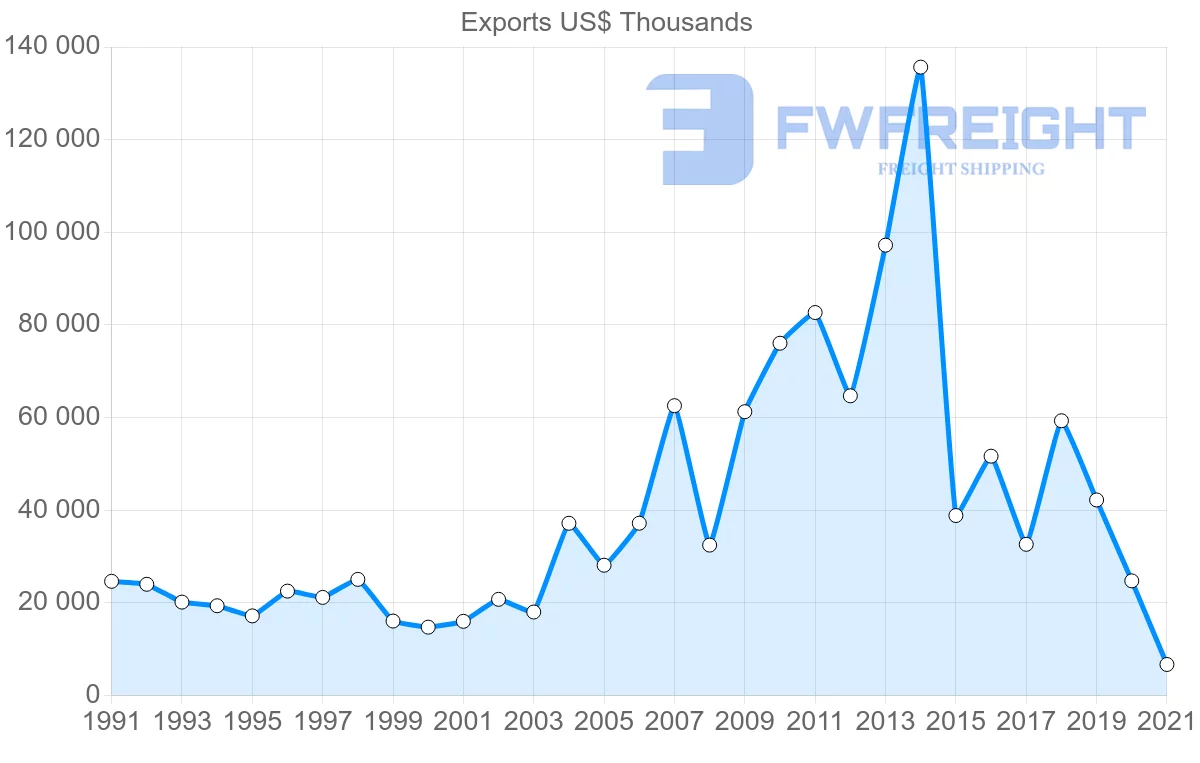 Shipping company from New Zealand to Yemen