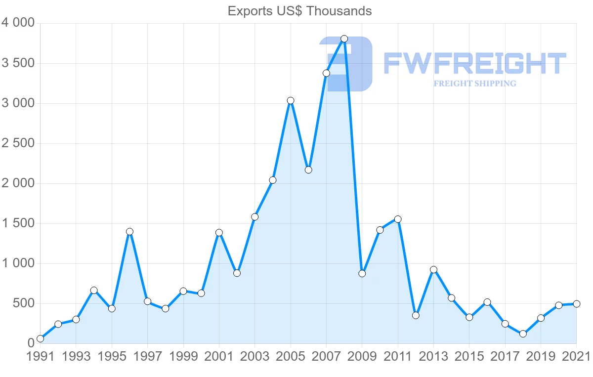 Shipping company from New Zealand to Zambia