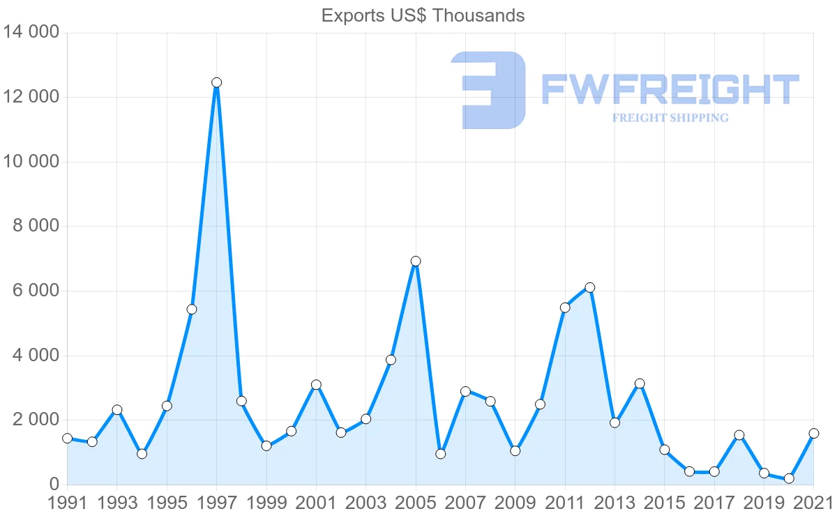 Shipping company from New Zealand to Zimbabwe