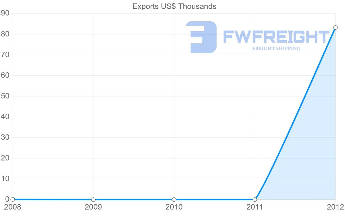 Shipping company from Nicaragua to Afghanistan