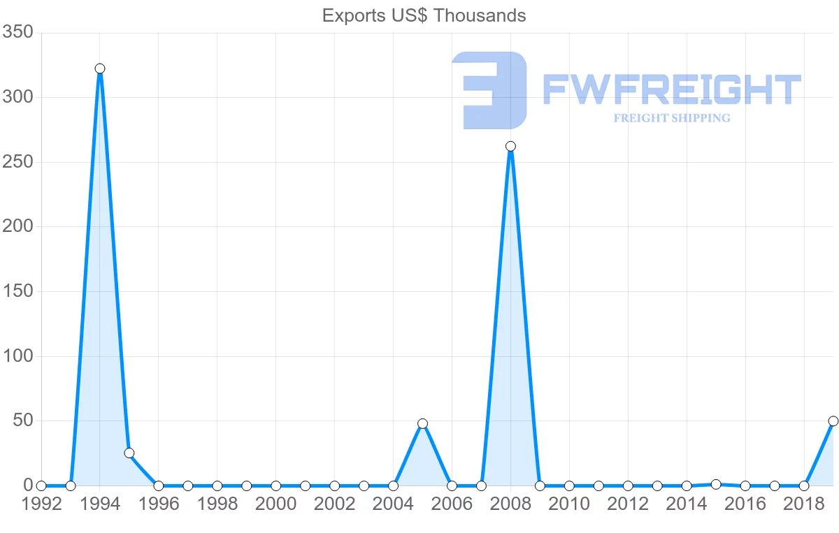 Shipping company from Nicaragua to Albania
