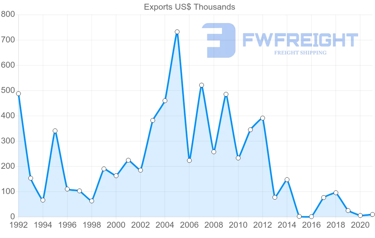 Shipping company from Nicaragua to Argentina