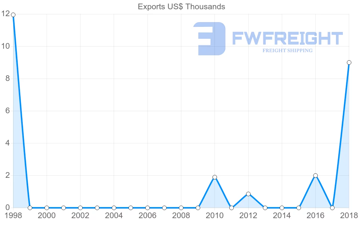 Shipping company from Nicaragua to Azerbaijan