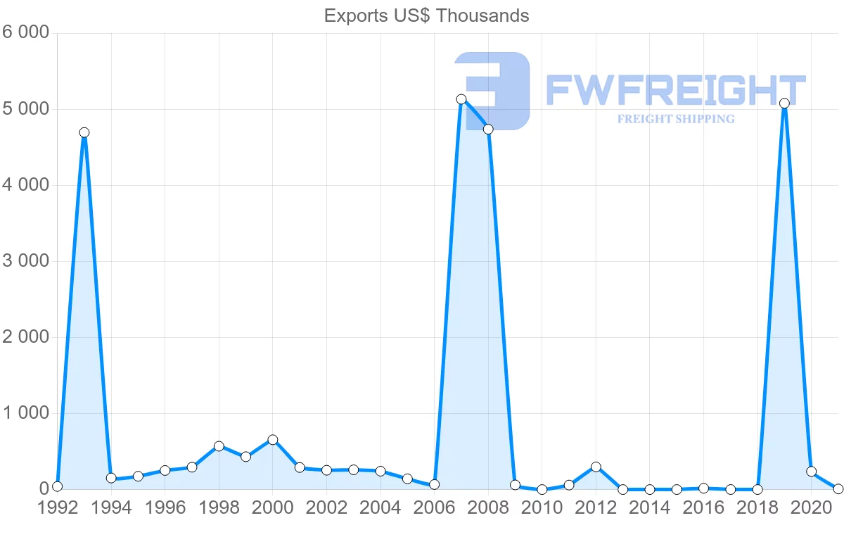 Shipping company from Nicaragua to Bahamas