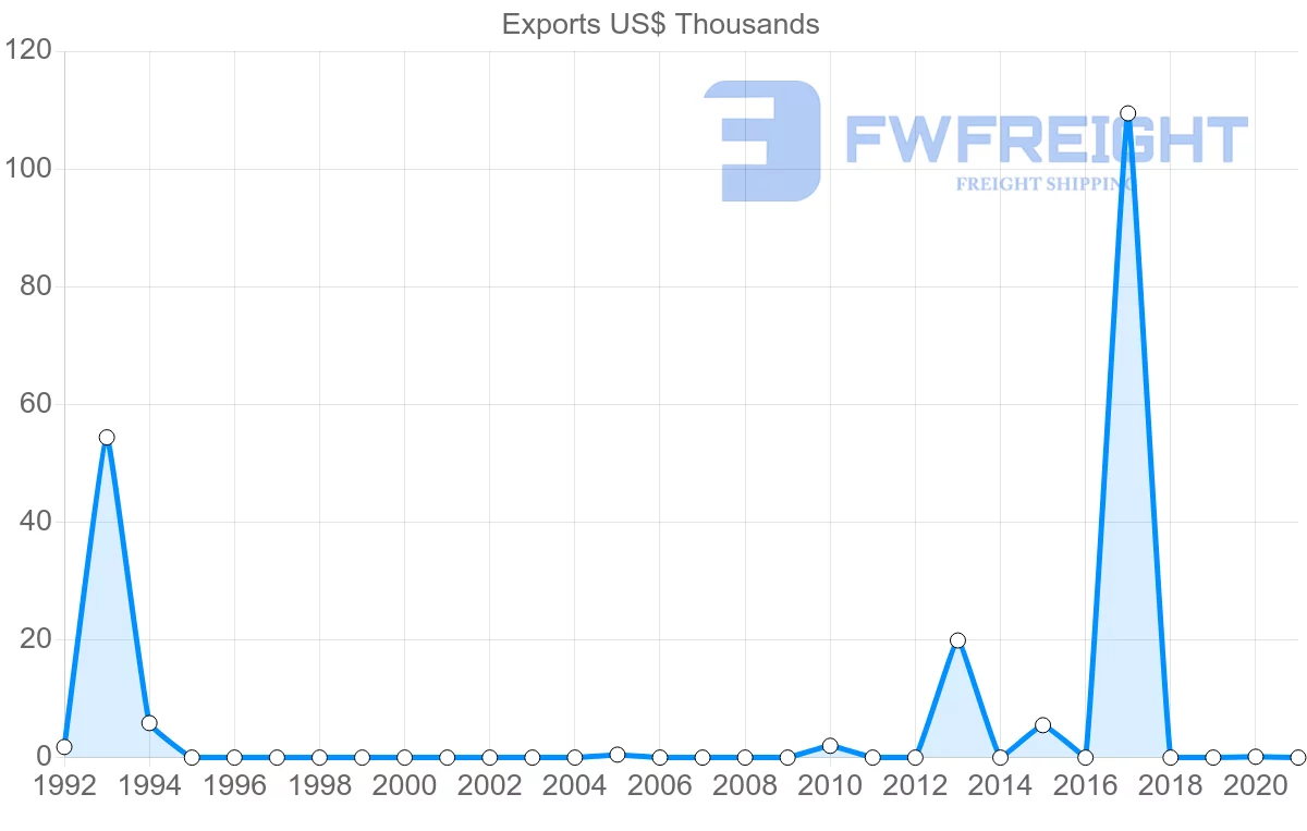 Shipping company from Nicaragua to Bangladesh