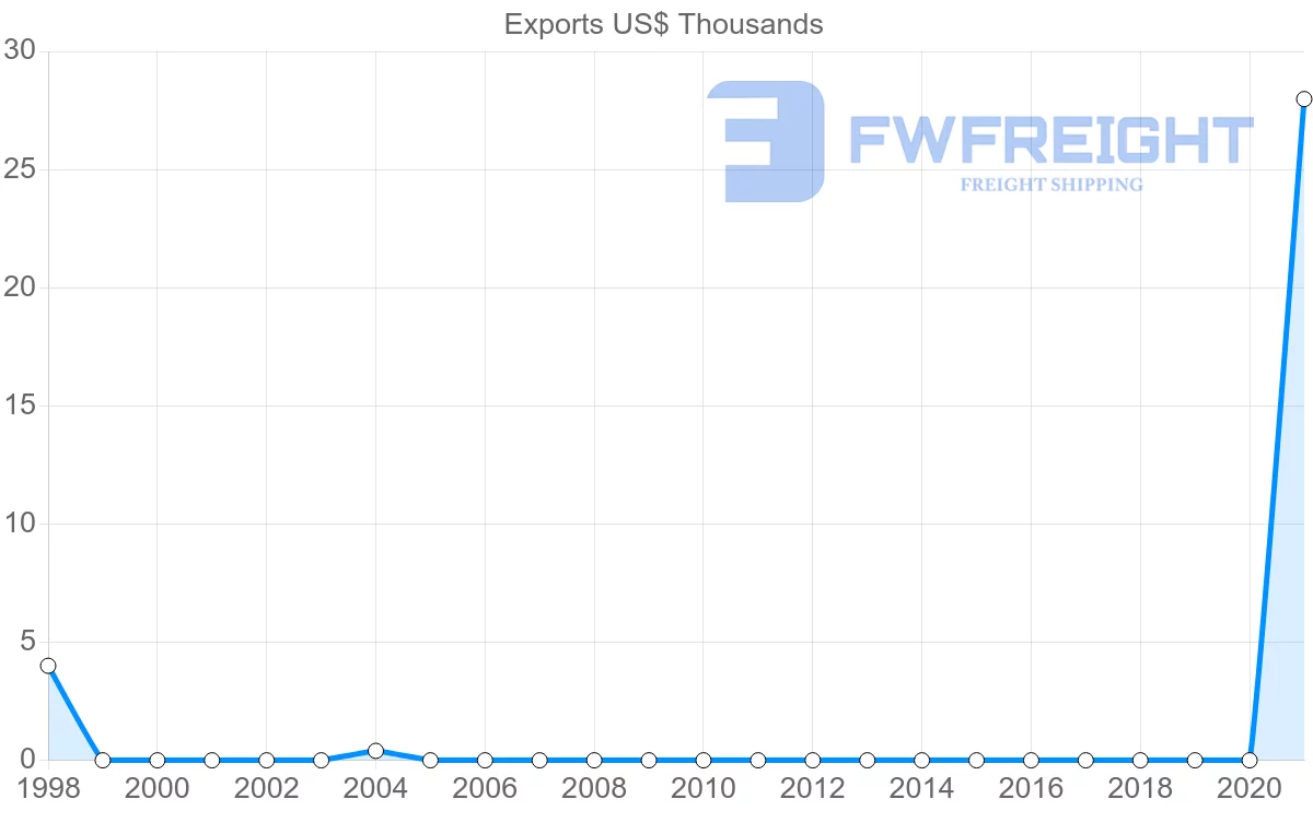 Shipping company from Nicaragua to Belarus