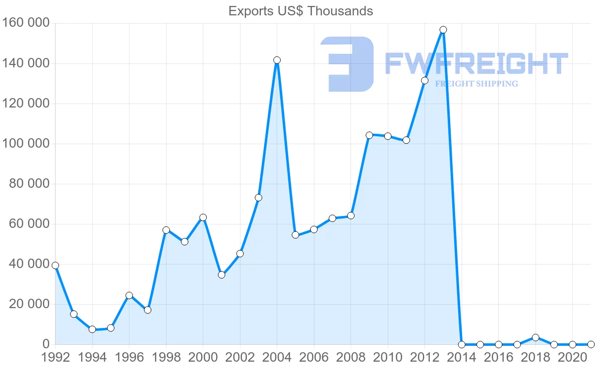Shipping company from Nicaragua to Belgium