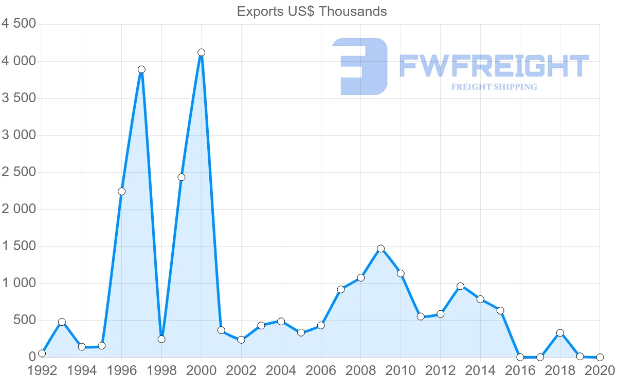 Shipping company from Nicaragua to Belize