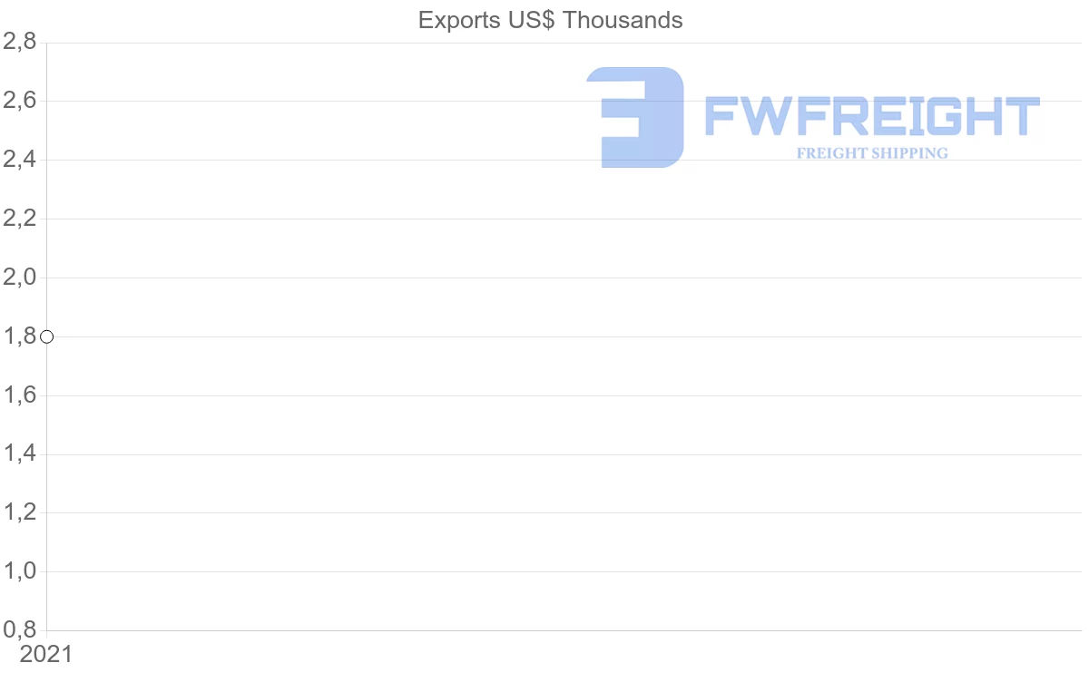 Shipping company from Nicaragua to Benin