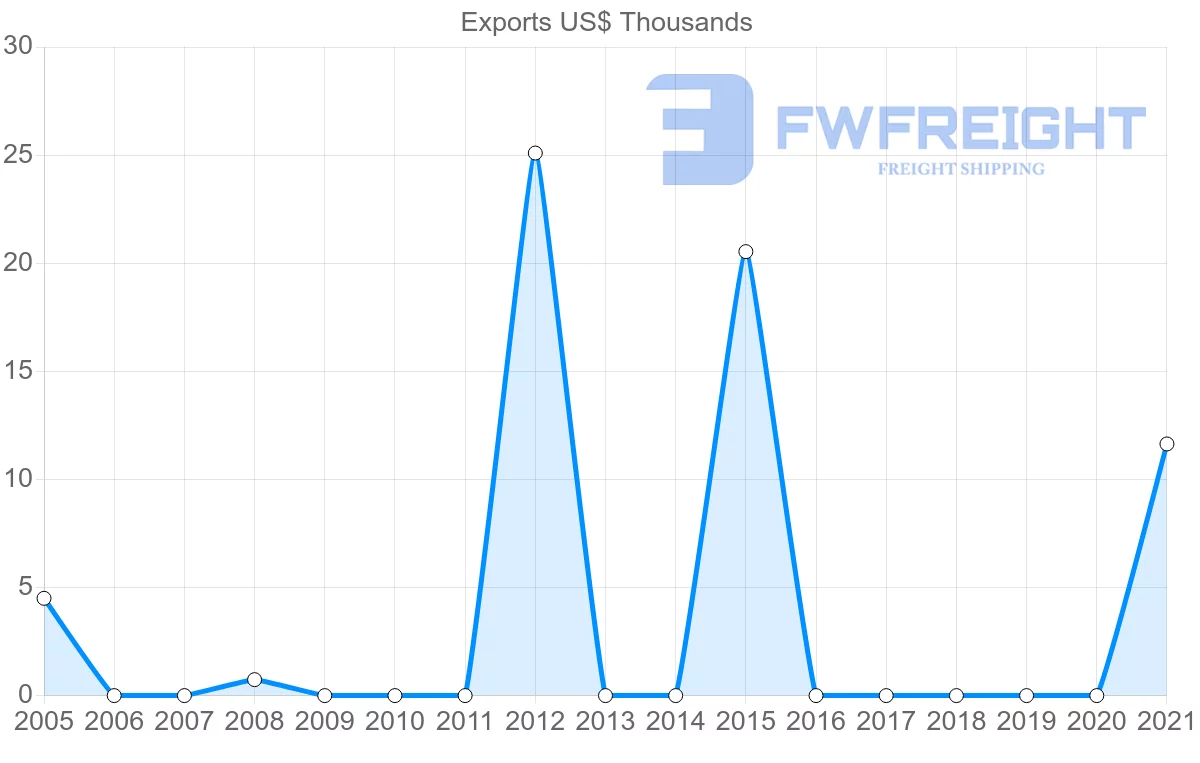 Shipping company from Nicaragua to Bermuda