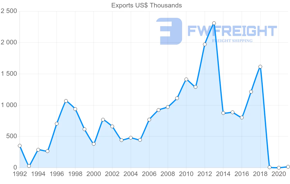 Shipping company from Nicaragua to Bolivia