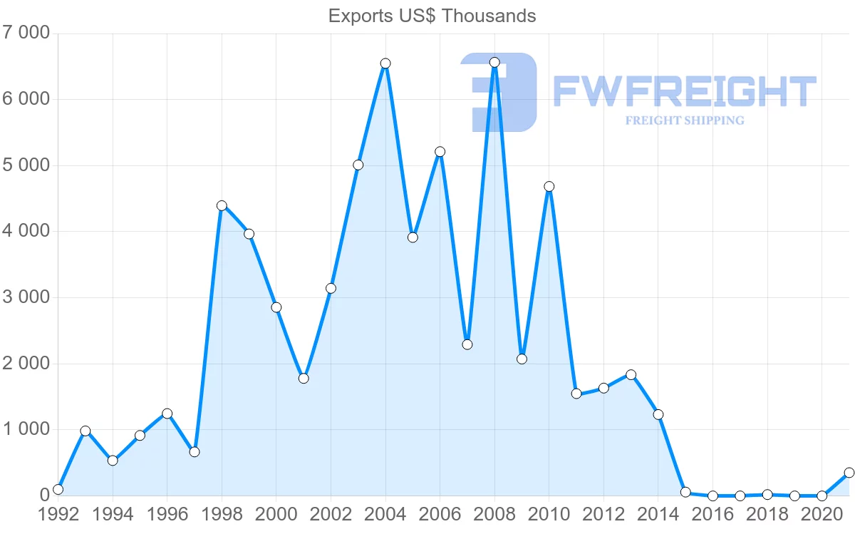 Shipping company from Nicaragua to Brazil
