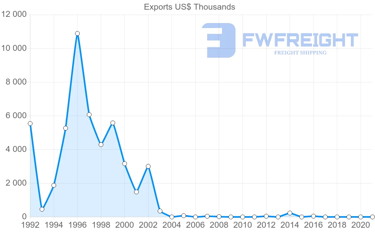 Shipping company from Nicaragua to Bulgaria
