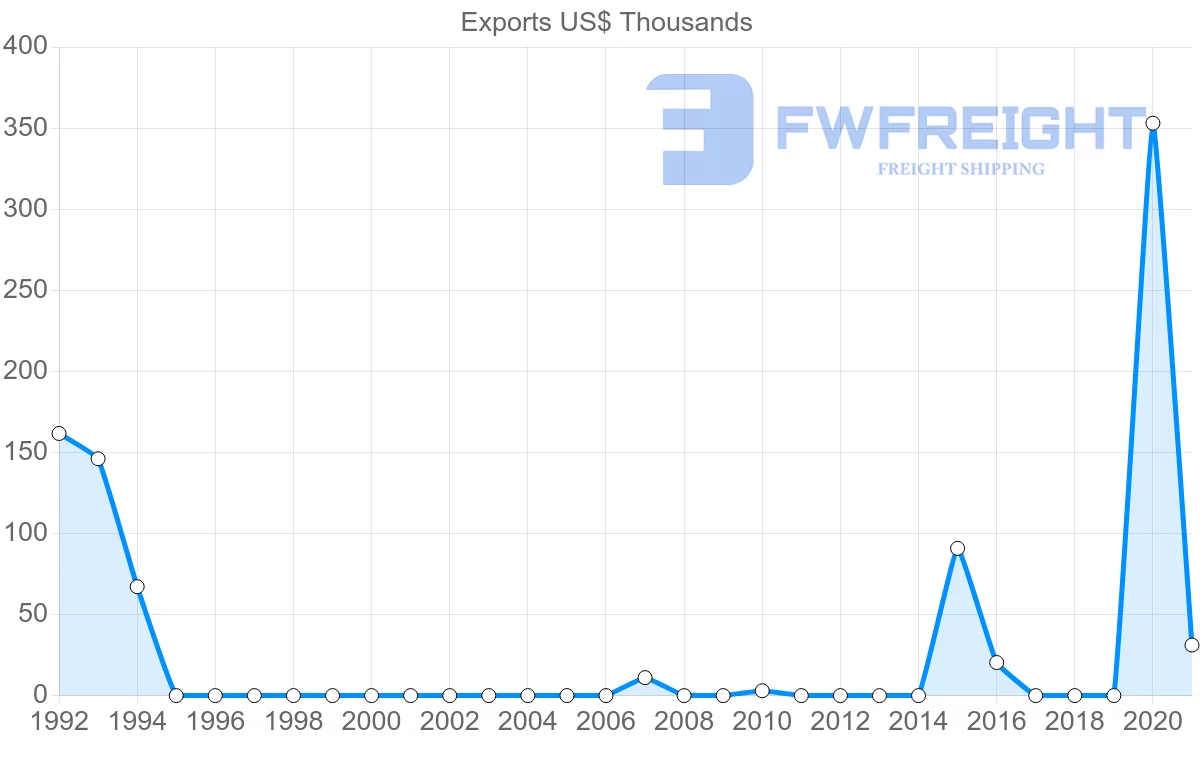 Shipping company from Nicaragua to Cambodia