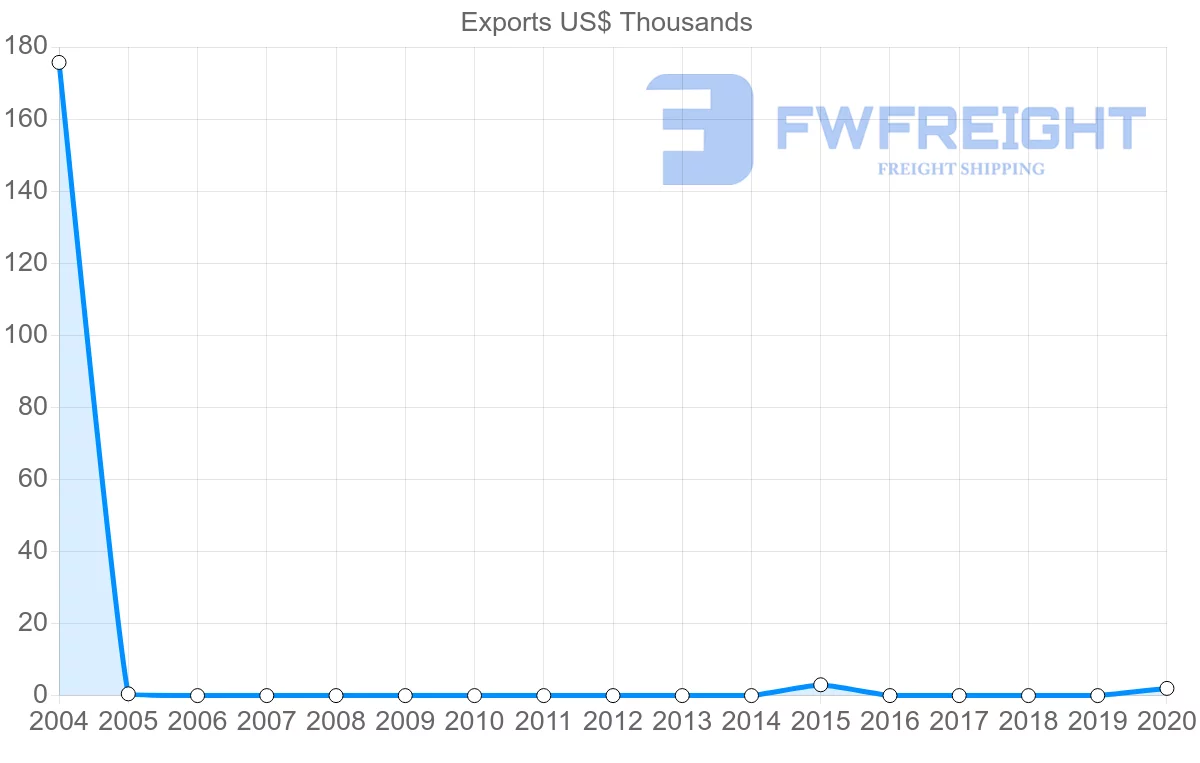 Shipping company from Nicaragua to Cameroon