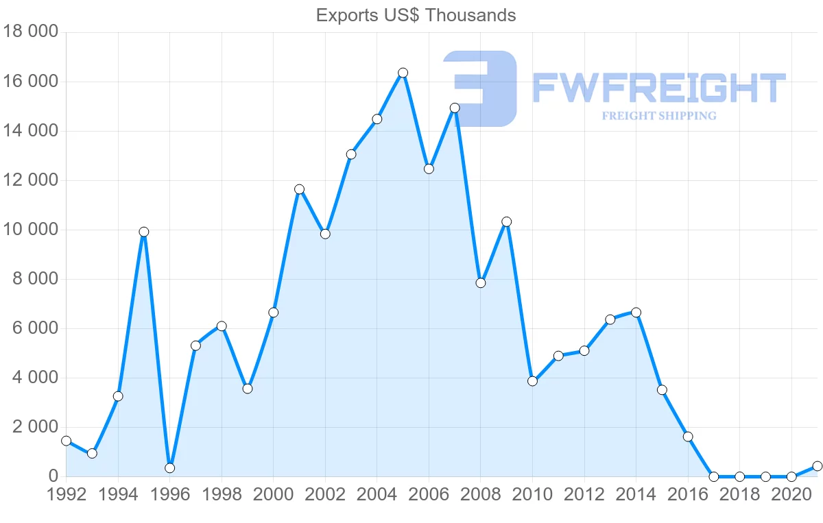 Shipping company from Nicaragua to Chile