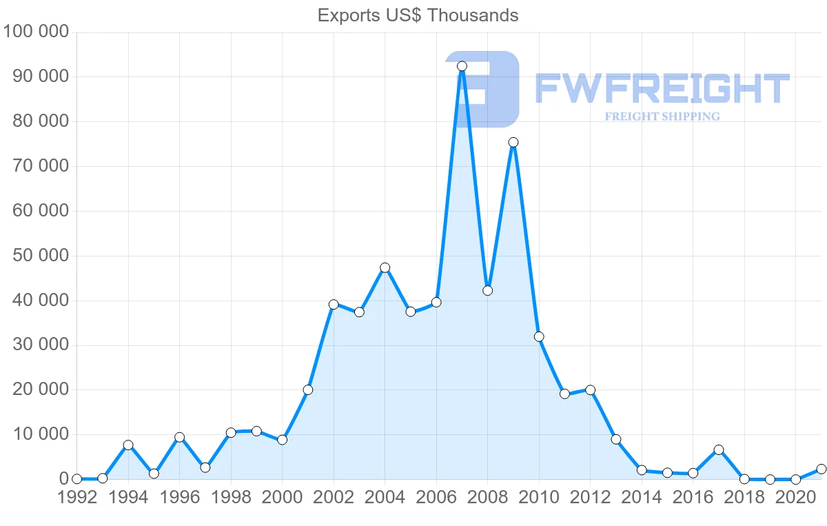 Shipping company from Nicaragua to China