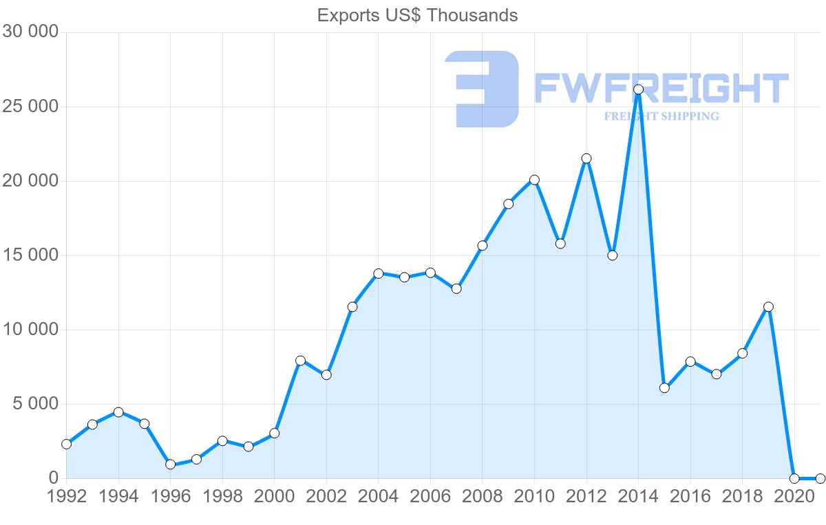 Shipping company from Nicaragua to Colombia