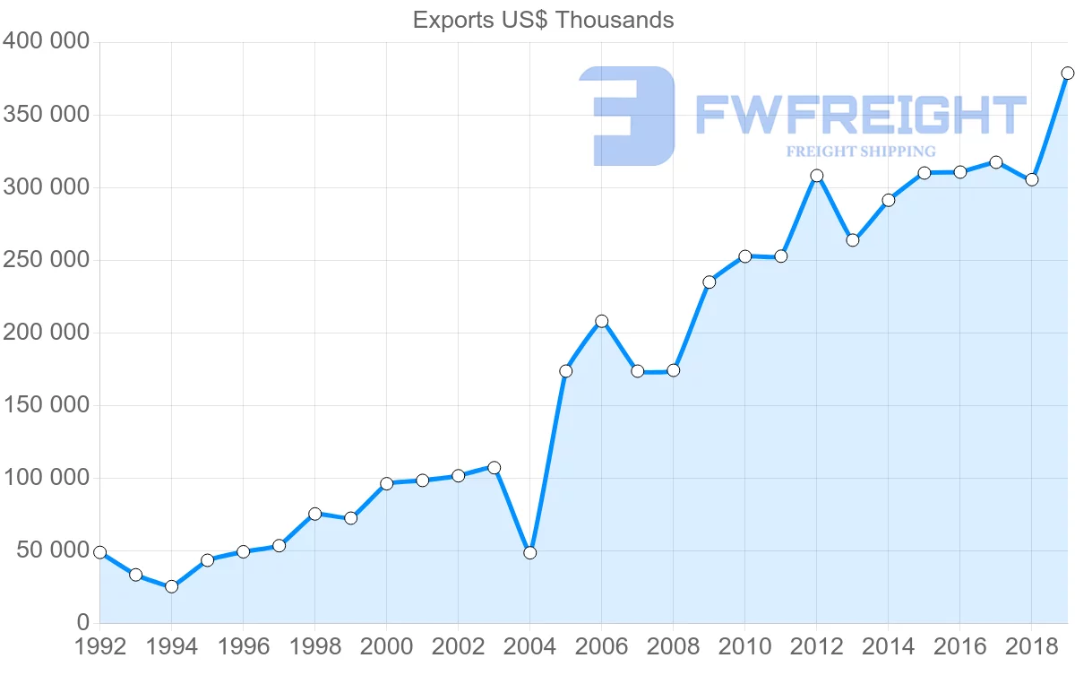 Shipping company from Nicaragua to Costa Rica