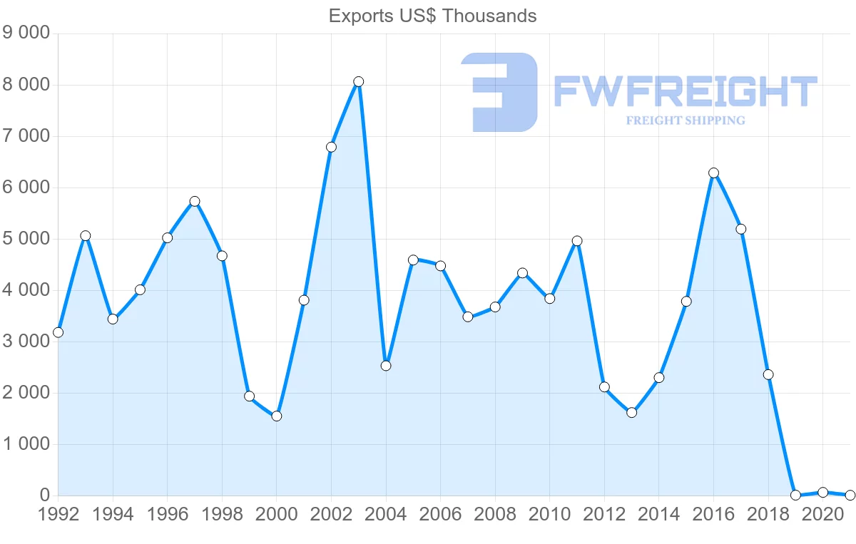 Shipping company from Nicaragua to Cuba