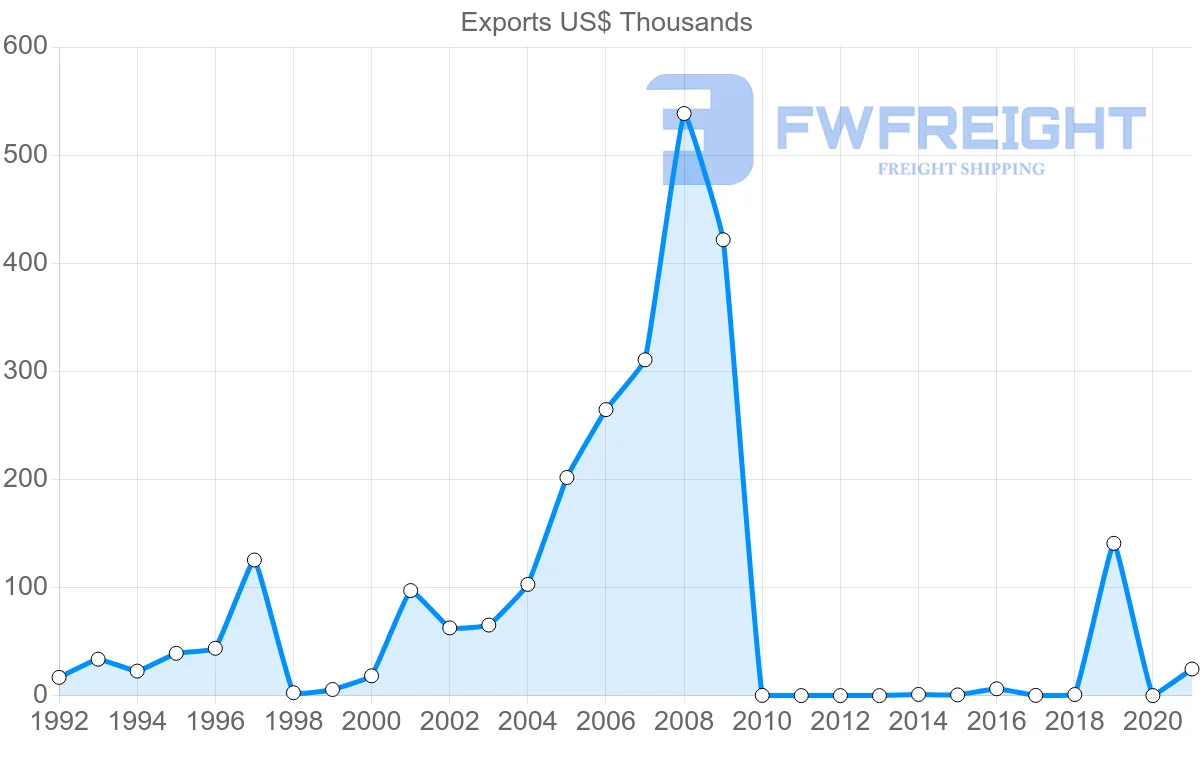 Shipping company from Nicaragua to Cyprus