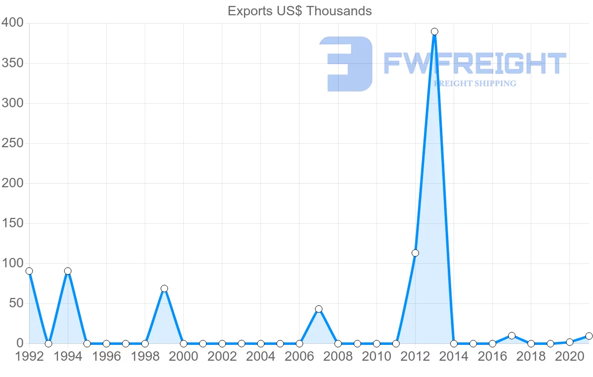 Shipping company from Nicaragua to Democratic Republic of the Congo