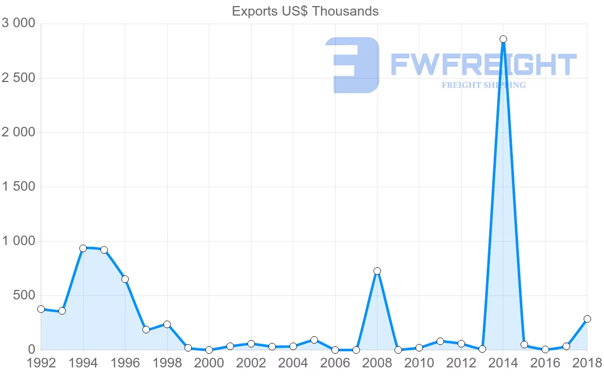 Shipping company from Nicaragua to Dominica