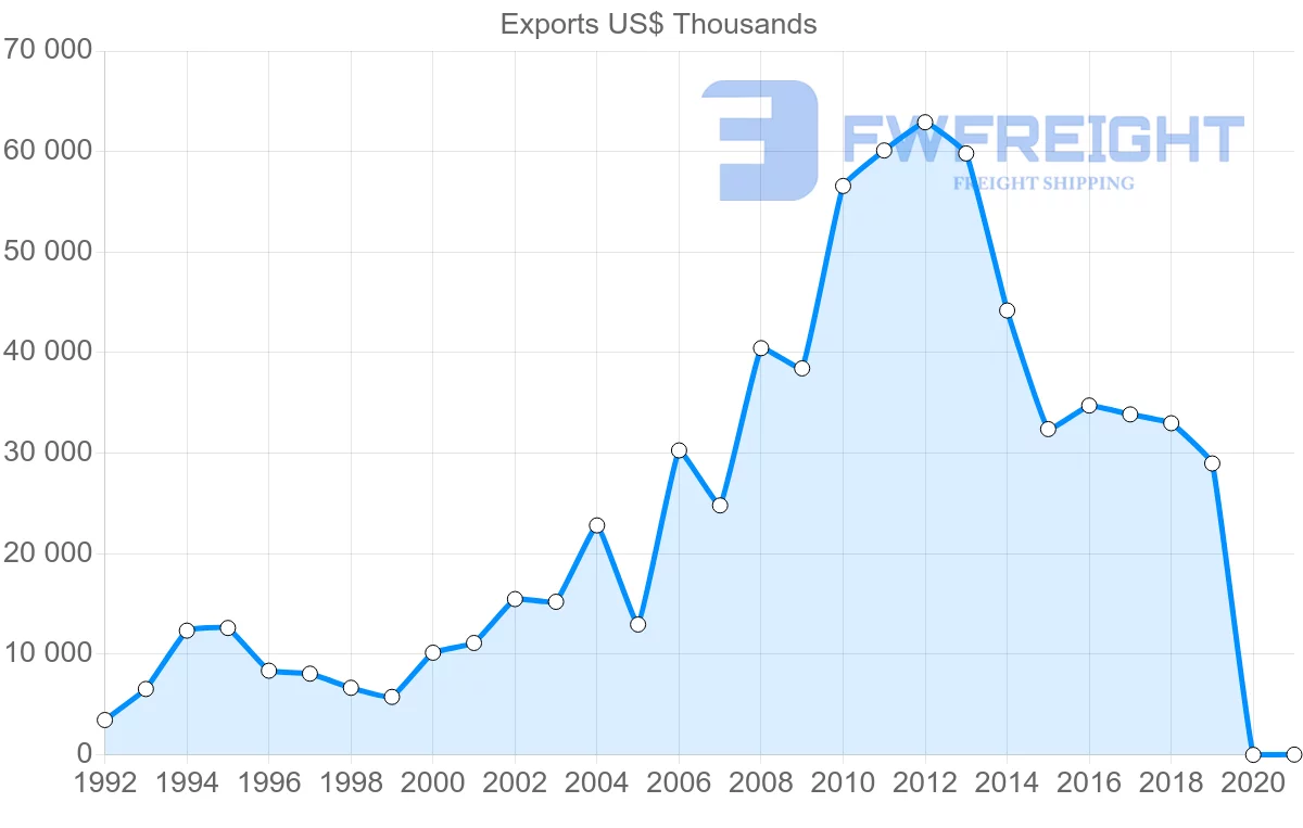 Shipping company from Nicaragua to Dominican Republic