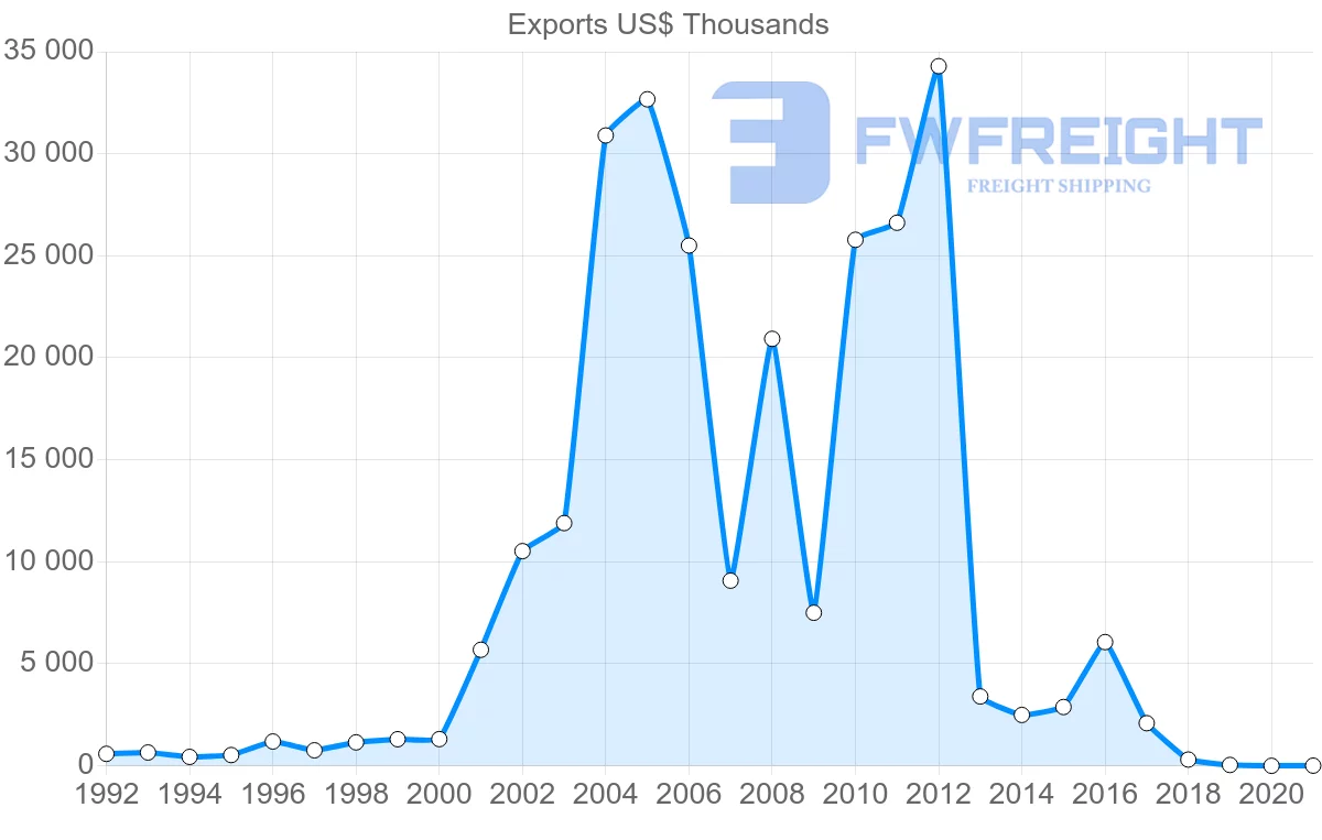 Shipping company from Nicaragua to Ecuador