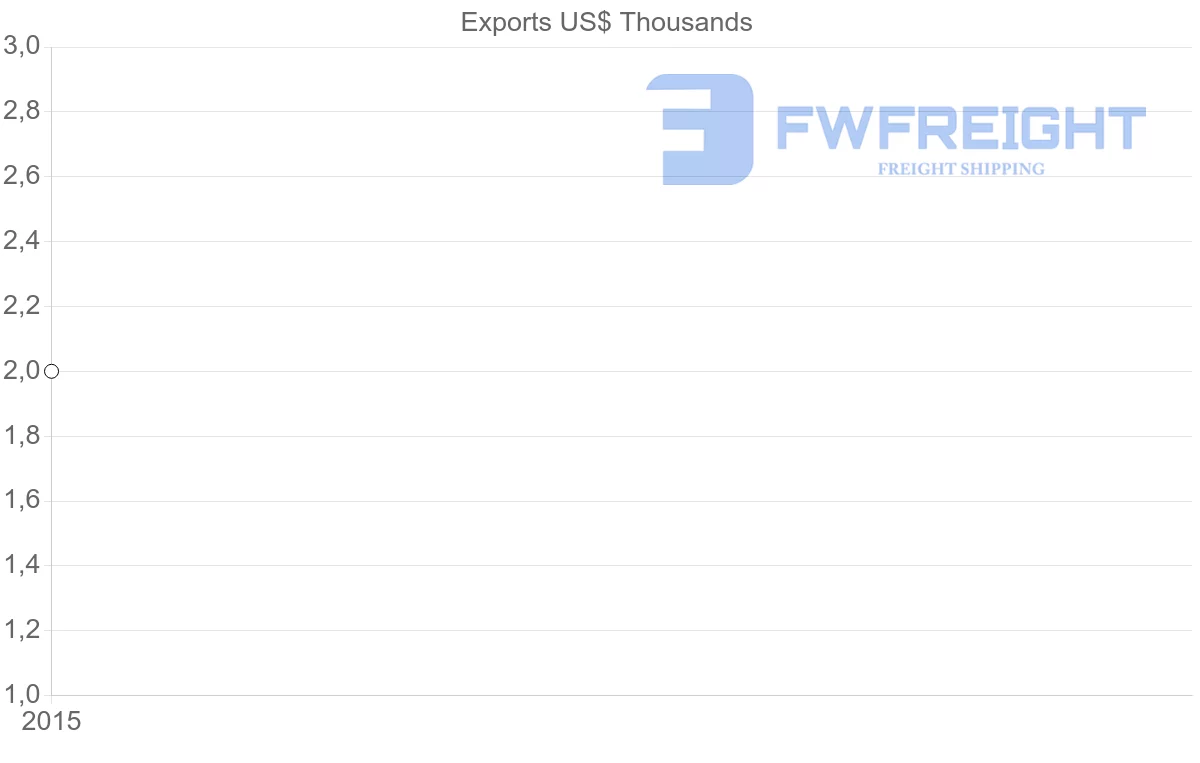 Shipping company from Nicaragua to Fiji
