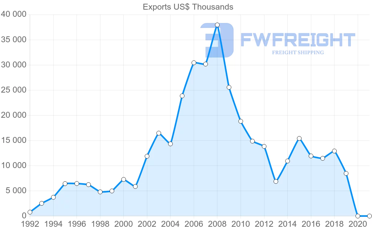 Shipping company from Nicaragua to Finland