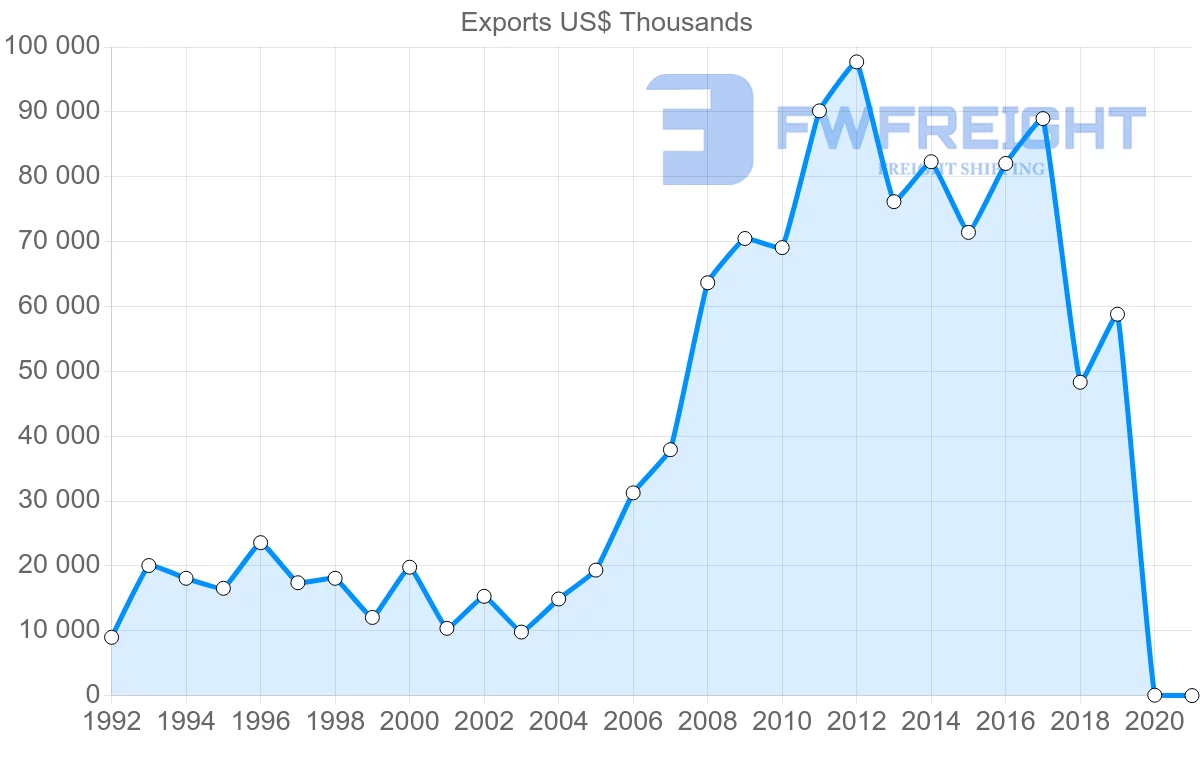 Shipping company from Nicaragua to France