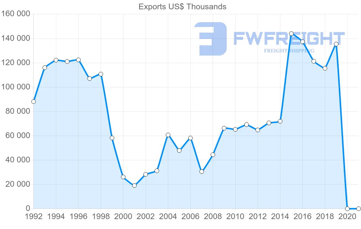 Shipping company from Nicaragua to Germany