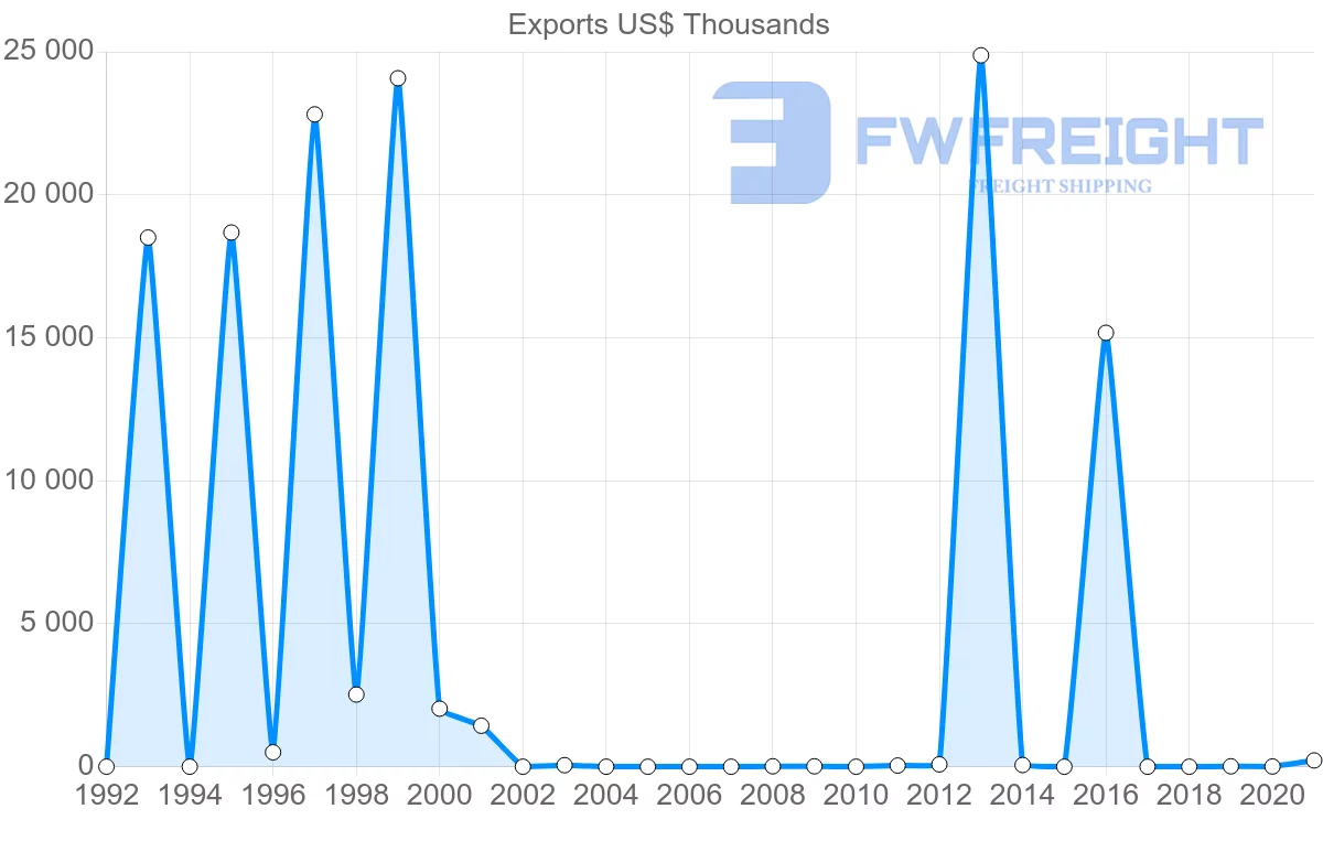 Shipping company from Nicaragua to Ghana