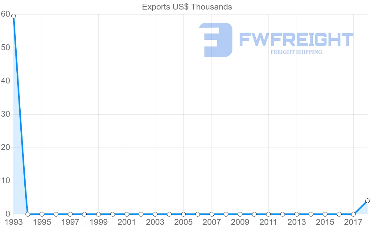 Shipping company from Nicaragua to Grenada