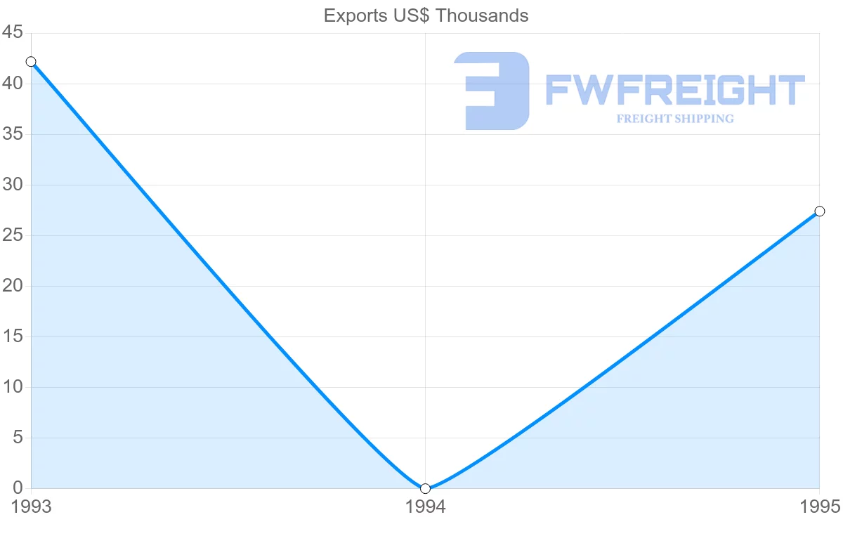 Shipping company from Nicaragua to Guadeloupe