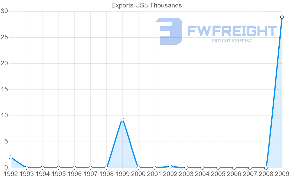 Shipping company from Nicaragua to Guinea