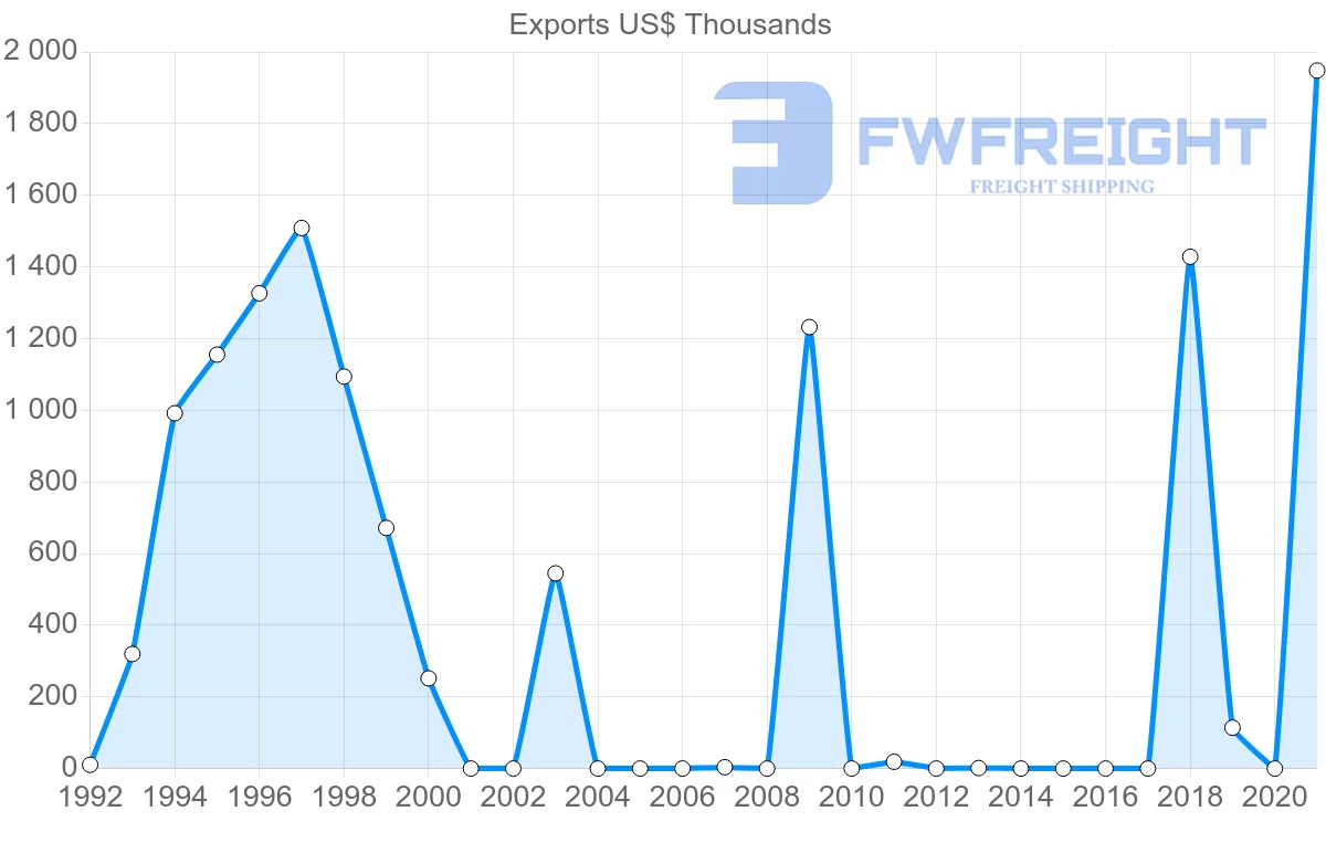 Shipping company from Nicaragua to Guyana