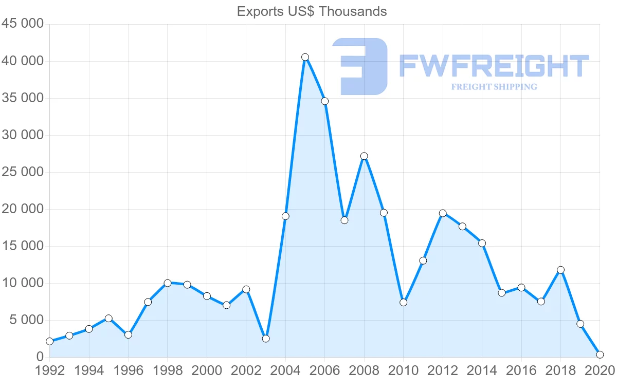 Shipping company from Nicaragua to Hong Kong