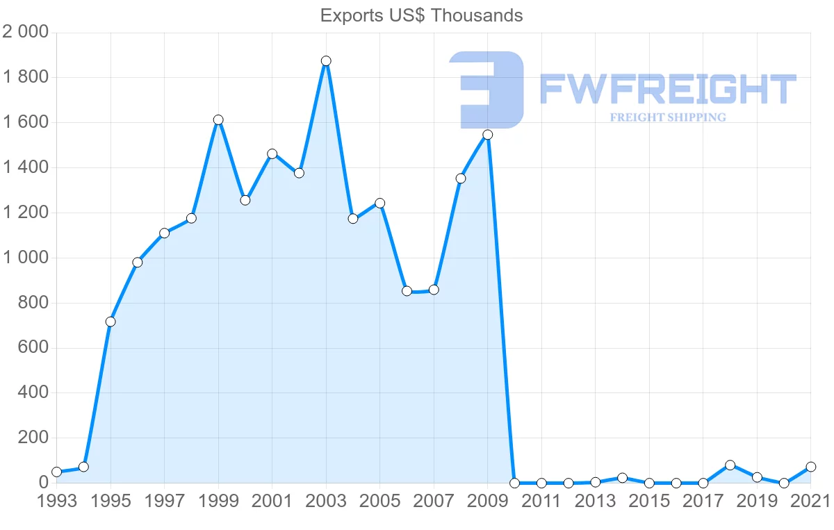 Shipping company from Nicaragua to Iceland